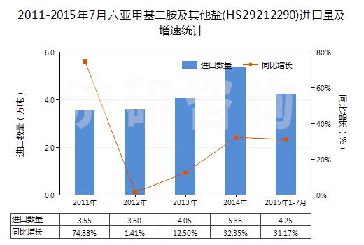 2011-2015年7月六亞甲基二胺及其他鹽(HS29212290)進(jìn)口量及增速統(tǒng)計(jì)